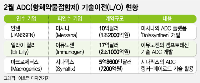 글로벌서 지난달 기술이전 4조 기록 'ADC' 항암제…국내 주목 업체는?