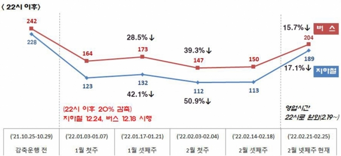 감축운행 전·후 대중교통 이용객 현황./사진제공=서울시