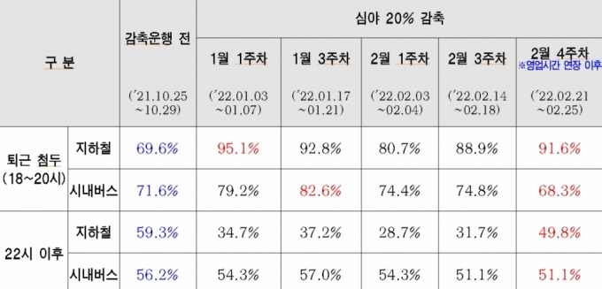 감축운행 전·후 대중교통 혼잡도 현황./사진제공=서울시