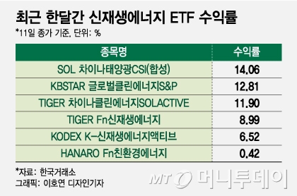 러시아發 유가 급등에 신재생에너지 ETF 수익률도 뛴다