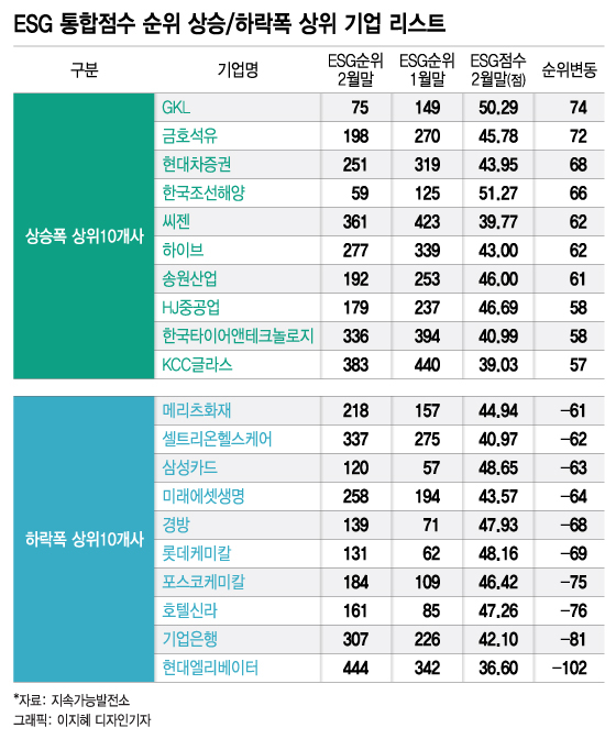 안전사고·소비자 분쟁에 발목, 현대엘리 ESG순위 102계단 하락