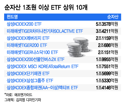 하락장에도 순자산 1조 이상 '공룡 ETF' 늘었다