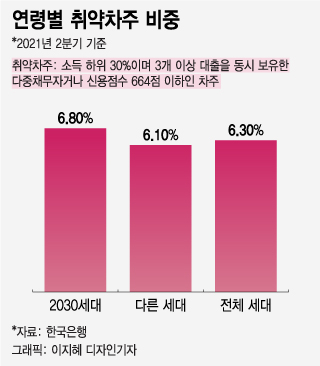 "언제 내집 마련?" 주식·코인 패닉바잉한 MZ세대…빚폭탄 안았다