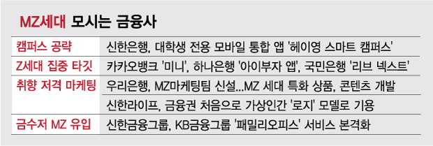 MZ세대 모시는 금융사 /그래픽=김현정 디자인기자