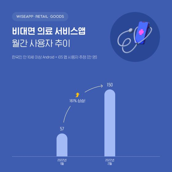 지난달 비대면 의료 앱 1번 이상 쓴 사람 150만…전달 대비 160%↑