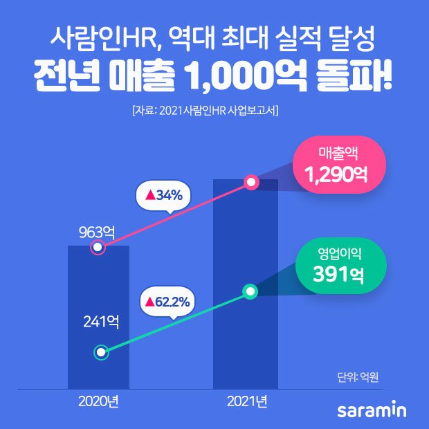 매출 1000억원 돌파…사람인HR, 역대최대 실적 달성
