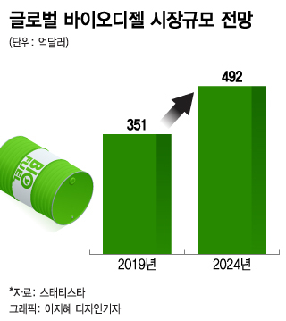 효성티앤씨, 재활용 원사 이어 바이오디젤 원료 사업 진출…친환경 강화 - 머니투데이 효성티앤씨, 재활용 원사 이어 바이오디젤 원료 사업 진출…친환경 강화 - 머니투데이