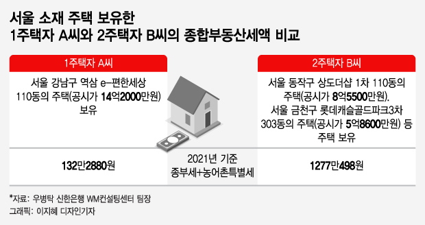 "종부세 1277만원→132만원"...2주택자, 尹 찍을만 했네