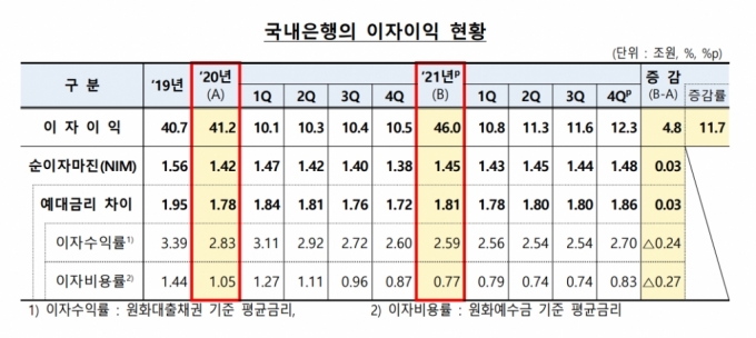 국내은행의 이자이익 현황/사진=금융감독원