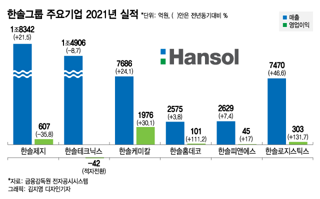 원자재·물류비 때문에…한솔 계열사 실적희비 엇갈려