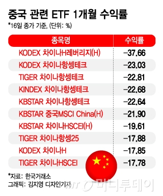 미국과 갈등에 코로나까지 휘청이는 中…관련 ETF 수익률 30%↓