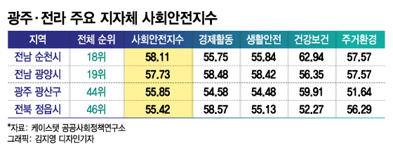 서울 강남권보다 '일자리 안정성' 높은 호남 도시 어디?