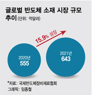 한국이 세번째로 많이 샀다…반도체 대란에 1년새 16% 성장한 시장