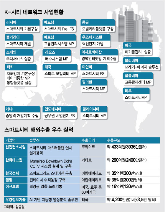 세계 무대에 오른 K-스마트시티, 러브콜 쏟아졌다