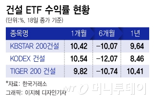 새정부 정책 기대감에 달리는 건설 ETF…앞으로도 좋다?