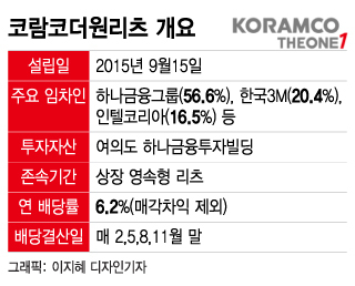 "빌딩 투자로 연 6.2% 수익…금융주보다 속 편한 주식"