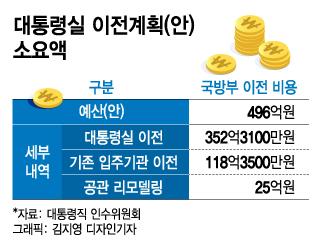 尹 당선인 "1조? 예비비 496억 신청"…용산 이전 비용 얼마나