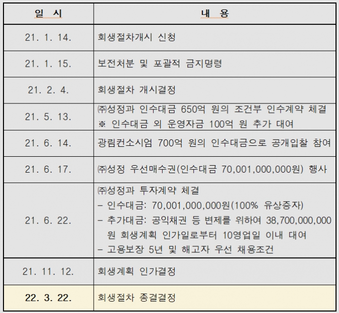 /사진제공=서울회생법원