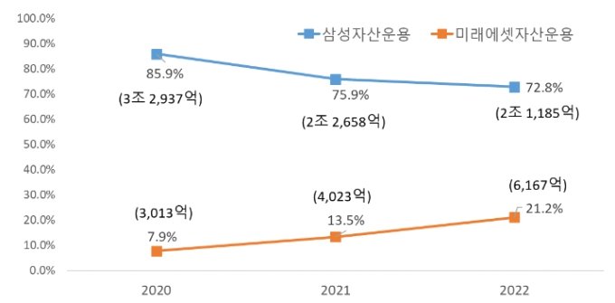 TIGER-KODEX ETF 일평균 거래대금 및 시장점유율 추이. (2022년은 2월말 기준) /출처=한국거래소