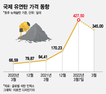 사면초가 시멘트사', 유연탄 가격 급등에 레미콘 결제 거부 2중고 - 머니투데이 사면초가 시멘트사', 유연탄 가격 급등에 레미콘 결제 거부 2중고 - 머니투데이