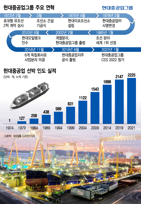 '무→유 창조' 현대중공업···100년 기업 발판 마련한다
