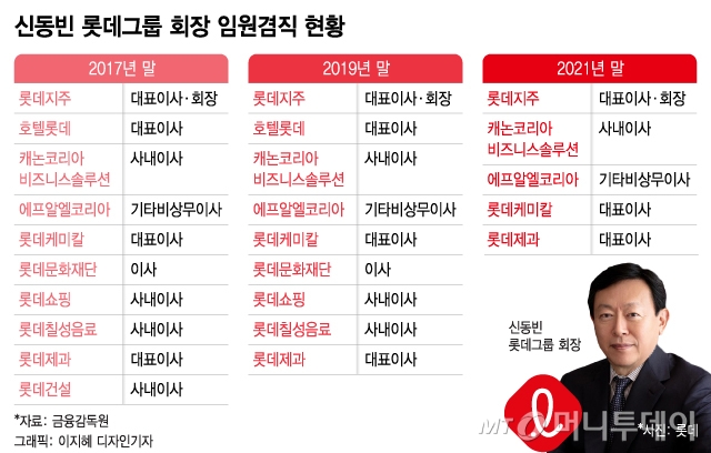 '과다겸직' 논란 신동빈이 포기 못한 롯데제과