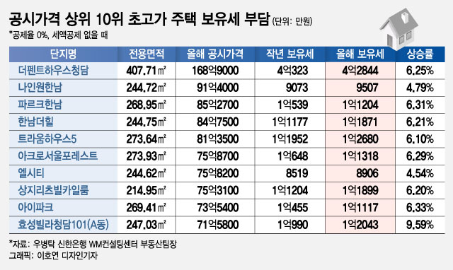 장동건·고소영 사는 'PH청담' 올해 보유세만 4.3억원 낸다