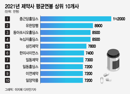 제약업계에도 억대 평균연봉 회사가?…'바로 이곳' - 머니투데이 제약업계에도 억대 평균연봉 회사가?…'바로 이곳' - 머니투데이