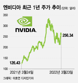 엔비디아, 개발자회의 2일간 급락…시장 대비 약세, 왜?[오미주]