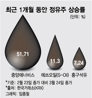 국제 유가 급등에 정유주 '방긋'…증권가, 에쓰오일 호실적 전망