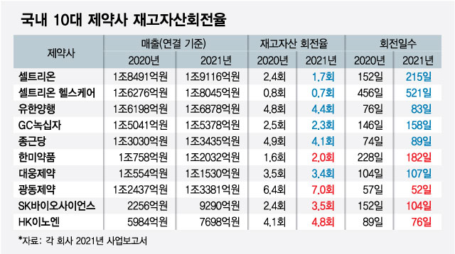 국내 제약사 재고 얼마나 빨리 치웠나?, SK바사 등 4곳 회전율 개선