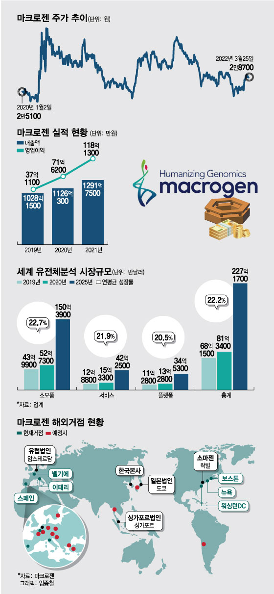 마크로젠, 유전체분석 슈퍼사이클 진입…매출·이익 동시↑