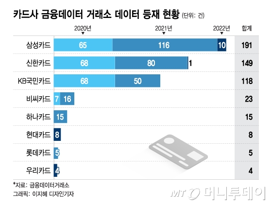 '먹거리' 찾아 '데이터전문기관' 탐내는 카드사, 누가 웃을까? - 머니투데이