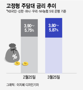 6% 가까워진 주담대 금리…부동산도 대출도 춘래불사춘