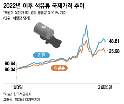 휘발유 가격 넘어선 경유의 습격…물가비상에 유류세 더 내리나 - 머니투데이 휘발유 가격 넘어선 경유의 습격…물가비상에 유류세 더 내리나 - 머니투데이