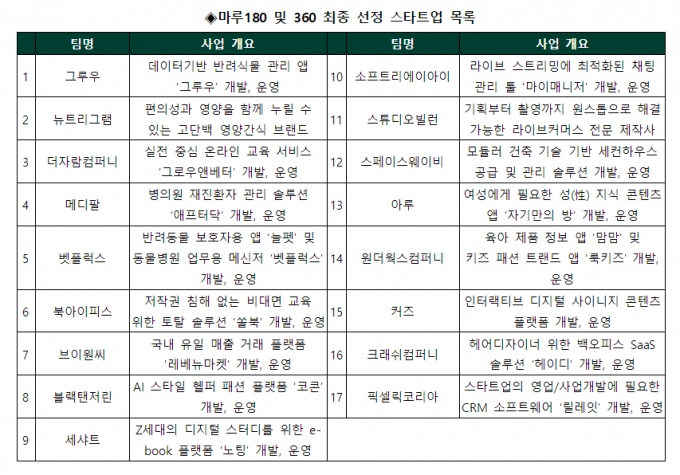 정주영 기업가정신 잇는 17개 스타트업, '마루' 입주 확정