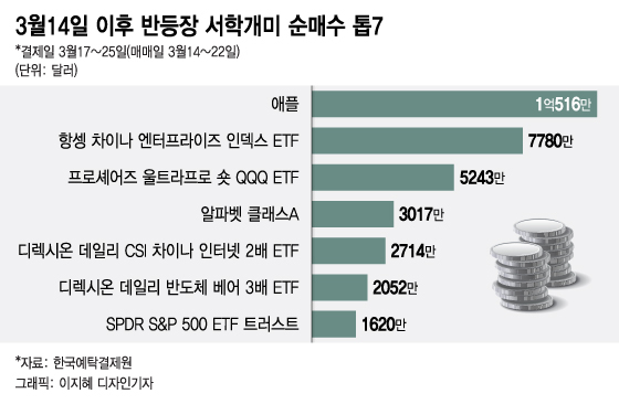 "사서 묻어 둬라"…호재 쏟아진 애플, 반등장 순매수 1위[서학픽] - 머니투데이