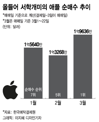 "사서 묻어 둬라"…호재 쏟아진 애플, 반등장 순매수 1위[서학픽]