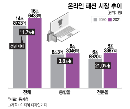 패션 강화하는 e커머스, 온라인 패션시장 승자는?