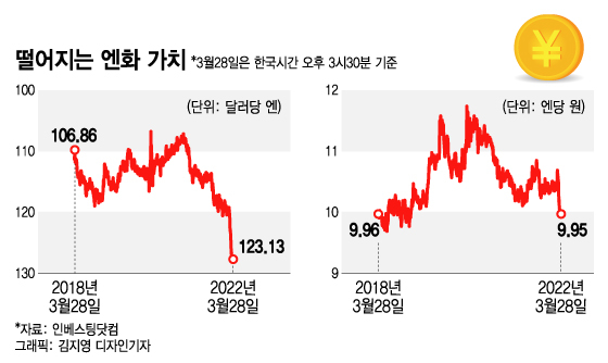 "100엔=1000원도 깨졌다"…안전자산 옛말, 日엔화의 추락