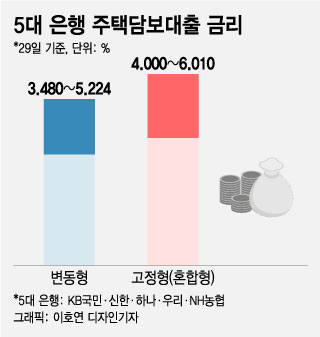 5대 은행 주택다보대출 금리/그래픽=이호연 디자인기자