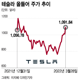 (테슬라 주식) EV 뉴스 위크 2021년 12월 1일