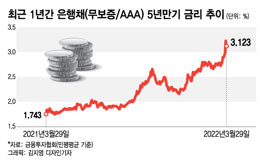 '주담대 6%대' 역설...尹정부 '부동산 규제 완화' 쉬워졌다