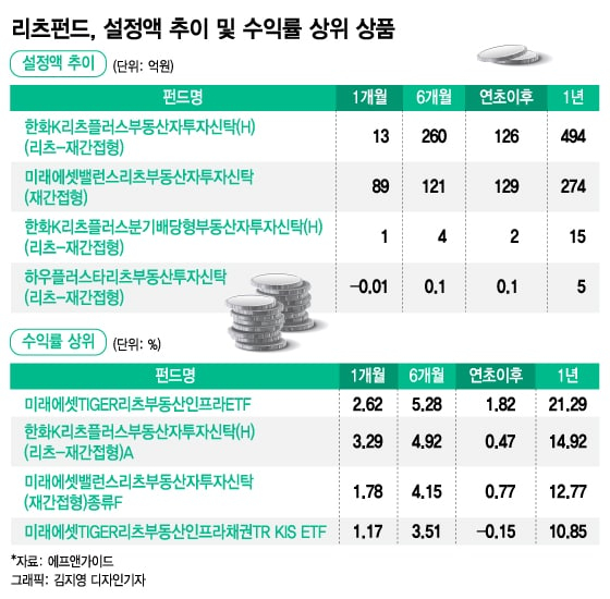 "인플레·변동성 방어엔 리츠" 투자자들 돈 몰리자…
