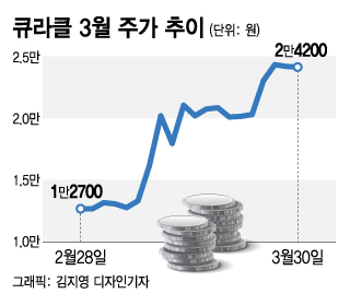 바이오 증시 우울한데…한달새 주가 2배로 뛴 큐라클, 무슨 일?