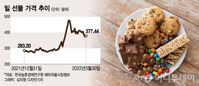 과자·아이스크림 가격 올리는 롯데제과·푸드…도미노 인상 시작? - 머니투데이