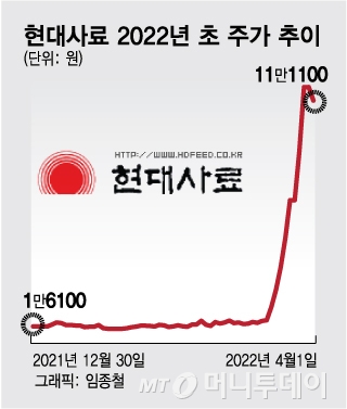 "上, 上, 上 7번의 상한가" 524% 수익률 현대사료 미스터리