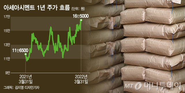 아세아시멘트 주가추이. 31일 주가는 장중