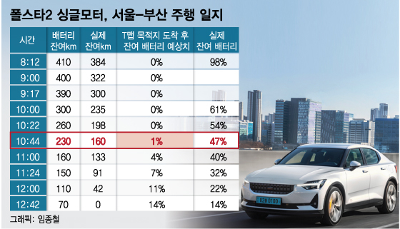 '최대주행 417㎞' 폴스타2로 부산행…내장 T맵 "도착전 방전" 딴소리