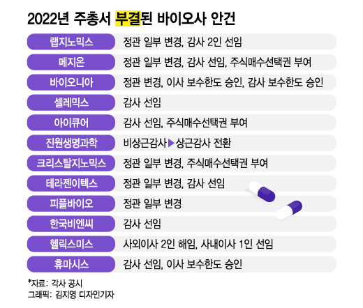 대주주 지분 낮은 바이오사, 감사 선임·보수한도 승인 주총서 부결